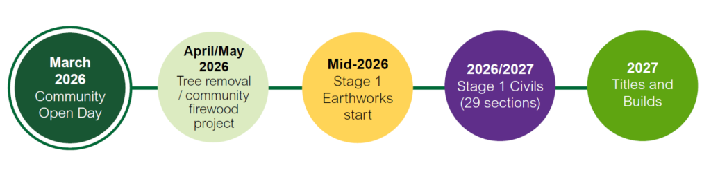Stoneham Park Residential Development timeline
