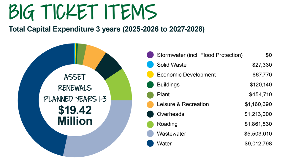 Big Ticket Items - Total Capital Expenditure 3 years