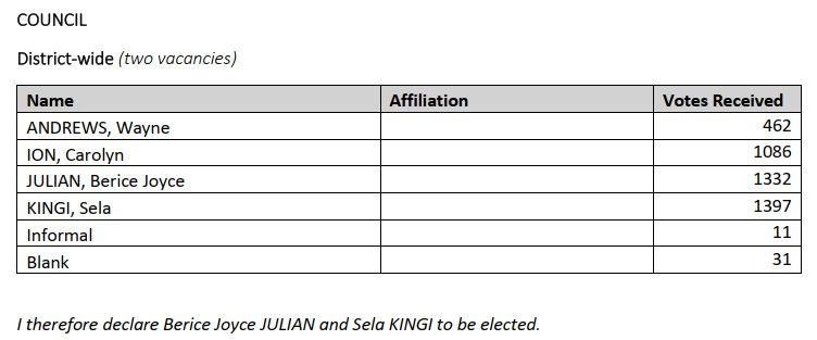 Declaration of Results - District Wide Ward 
