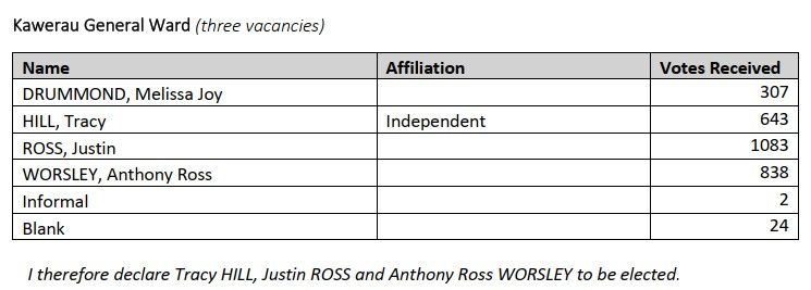 Declaration of Results - General Ward 