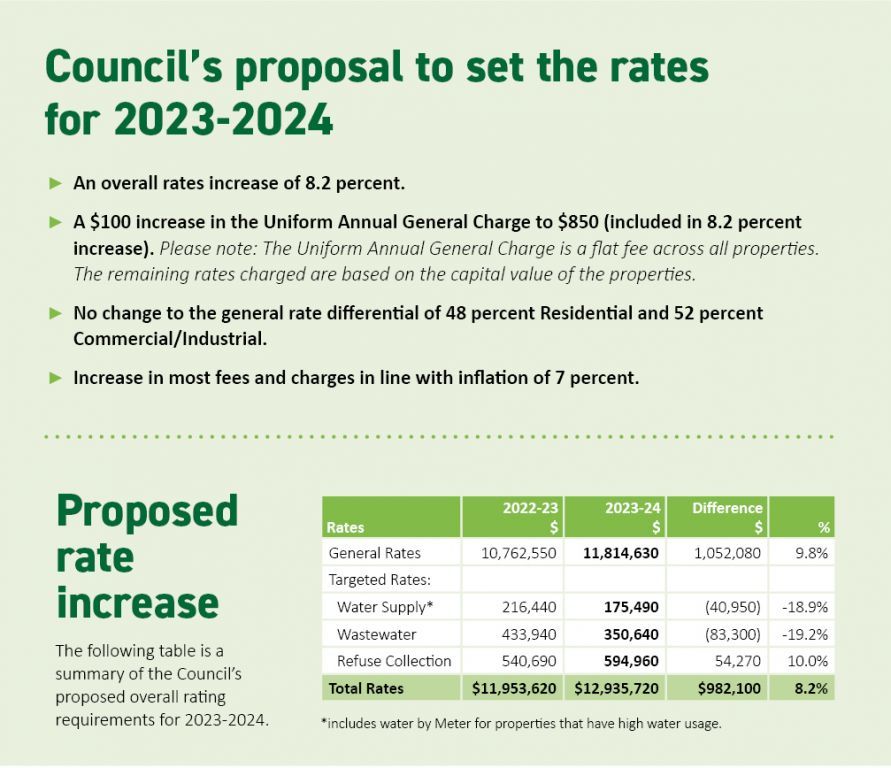 Council's Proposal to set the rates for 2023-2024