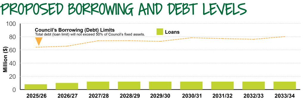 Proposed borrowing and debt levels