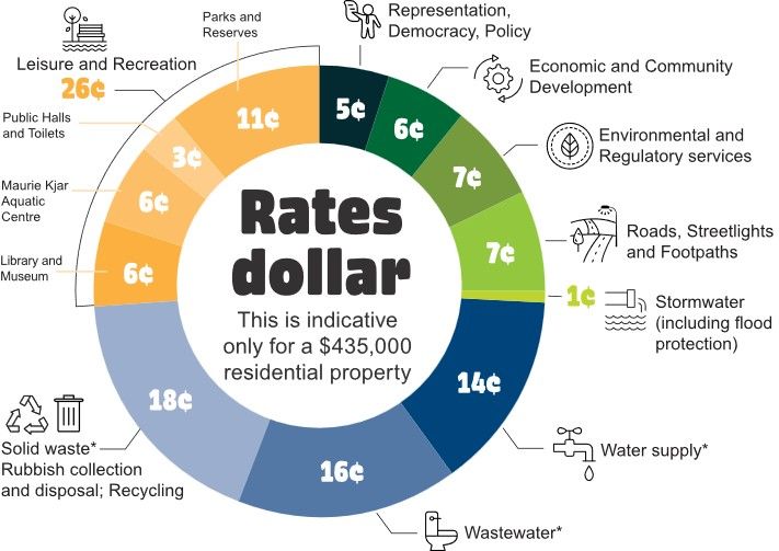 Rates dollar - This is indicative only for a $435,000 residential property