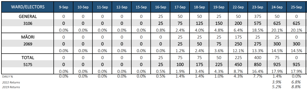 Daily Voter Returns 9 - 25 September 2025