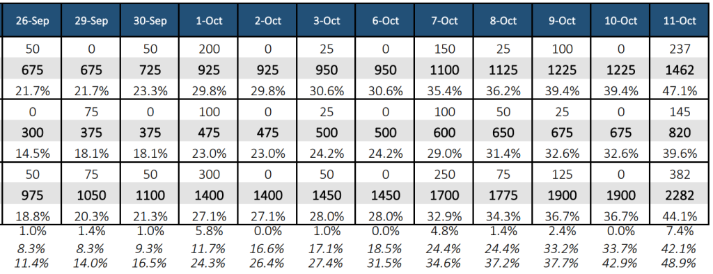 Daily Voter Returns 26 September - 11 October 2025 