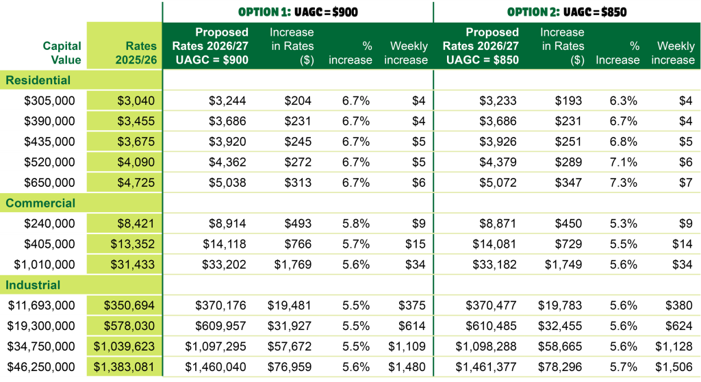 UAGC table - comparing $900 verse $850 charge per rateable property