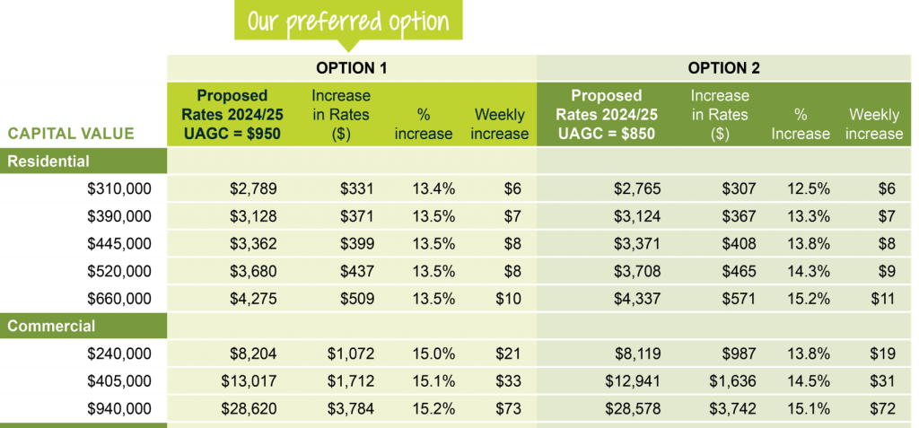 UAGC Increasing 