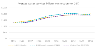 Average water services bill per connection (ex GST)