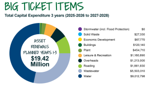 Big Ticket Items - Total Capital Expenditure 3 years