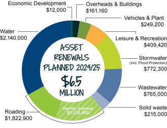 Big Ticket Items 'Asset Renewals' for 2024-2025