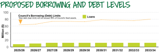 Proposed borrowing and debt levels