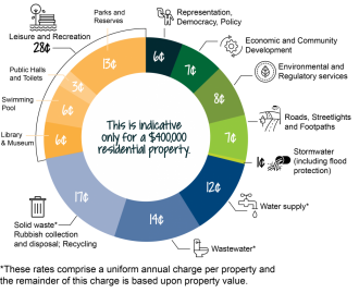 Where is your rates money going?