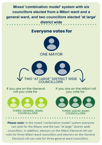 In a ‘combination’ model for Māori, general and ‘at large’ (district wide) wards who can you vote for? In a ‘combination’ model for Māori, general and ‘at large’ (district wide) wards who can you vote for?