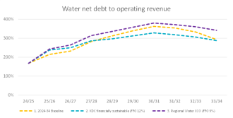 Water net debt to operating revenue