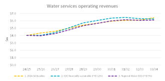 Water services operating revenue
